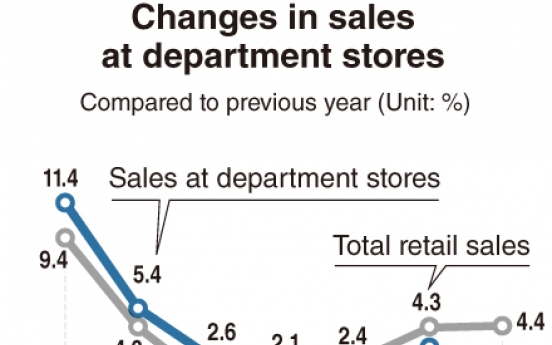 [Monitor] Sales at department stores drop