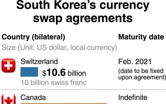 [Monitor] S. Korea to seal landmark currency swap deal with Switzerland