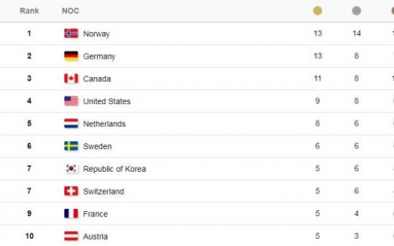 [PyeongChang 2018] Host S. Korea falls short of gold medal target