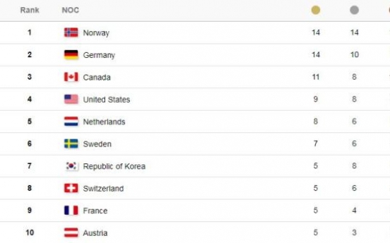 [PyeongChang 2018] Medal standings