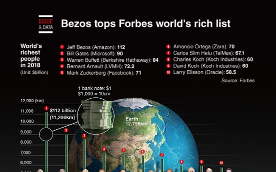 [Graphic News] Bezos tops Forbes world's rich list