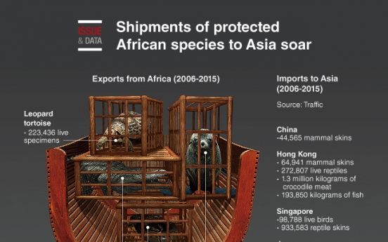 [Graphic News] Shipments of protected African species to Asia soar