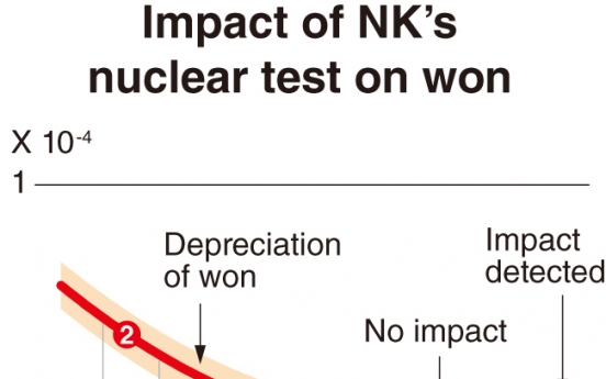 [Monitor] Impact of NK’s nuke test on value of won more significant last year