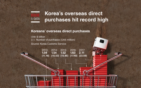 [Graphic News] Korea's overseas direct purchases hit record high