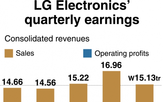 [Monitor] LG Electronics‘ operating profit jumps 20 percent