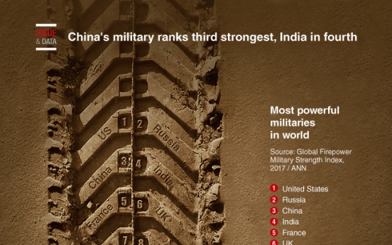 [Graphic News] China's military ranks third strongest, India in fourth