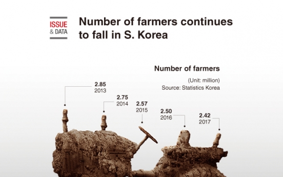 [Graphic News] Number of farmers continues to fall in S. Korea