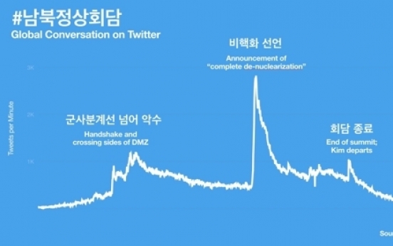 Live video of Inter-Korean summit attracts 2.5 million viewers on Twitter