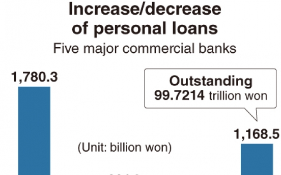 [Monitor] Growth of household loans hits 5-month high