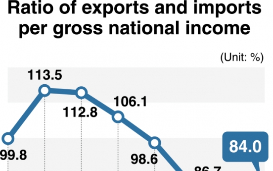 [Monitor] Korea's trade dependence increases for first time in 6 years