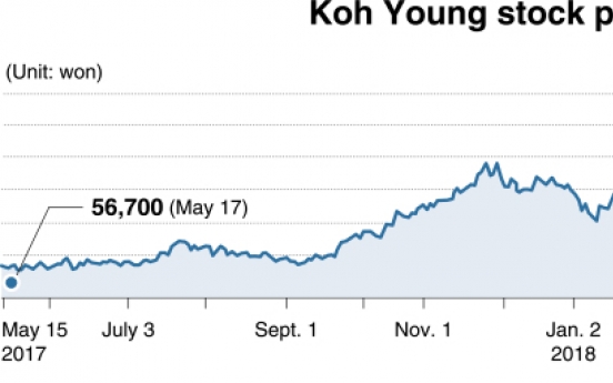 [Kosdaq Star] 3-D inspection tech pioneer Koh Young avoids market slump