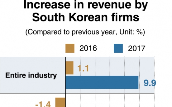 [Monitor] Korean businesses post largest revenue increase