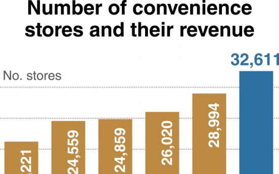 [Monitor] Convenience store businesses flourish in South Korea