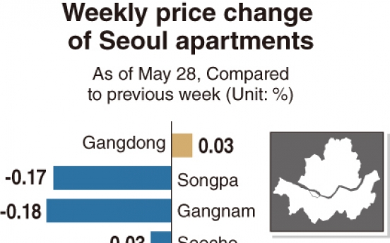 [Monitor] Growth in Seoul property prices slows