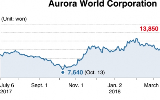 [Kosdaq Star] ‘YooHoo & Friends’ developer Aurora to climb on expanded global platform