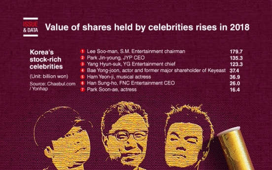 [Graphic News] Value of shares held by celebrities rises in 2018