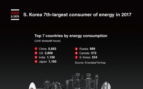 [Graphic News] S. Korea 7th-largest consumer of energy in 2017