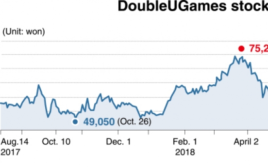 [Kosdaq Star] Strong Q2 backs DoubleU Games’ plan to move to Kospi