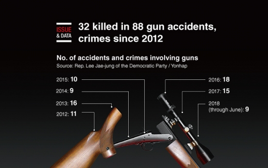 [Graphic News] 32 killed in 88 gun accidents, crimes since 2012