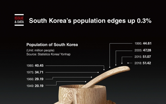 [Graphic News] S. Korea's population edges up 0.3%