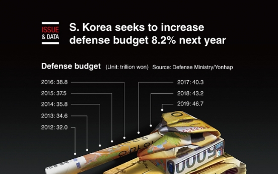 [Graphic News] S. Korea seeks to increase defense budget 8.2% next year