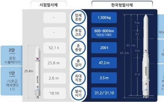 Korea to test-launch rocket in Oct.