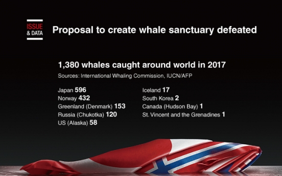 [Graphic News] Proposal to create whale sanctuary defeated