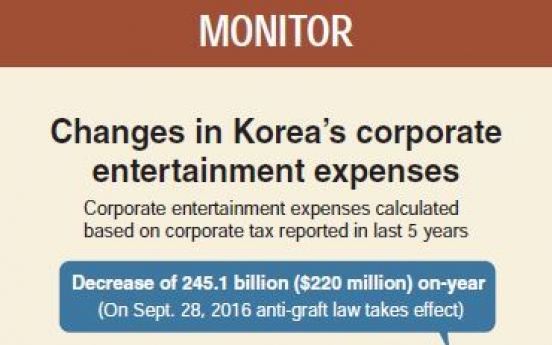 [Monitor] Korea’s corporate entertainment expenses drop W245b after anti-graft law