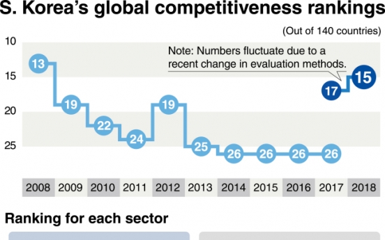 S. Korea’s competitiveness boosted by macroeconomics, ICT: report