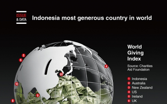 [Graphic News] Indonesia most generous country in world