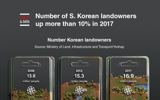 [Graphic News] Number of S. Korean landowners up more than 10% in 2017