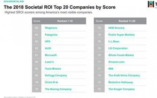 LG Corp. makes list of top 20 social value firms worldwide