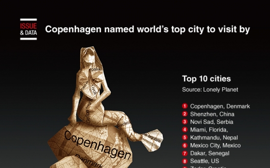 [Graphic News] Copenhagen named world's top city to visit by Lonely Planet