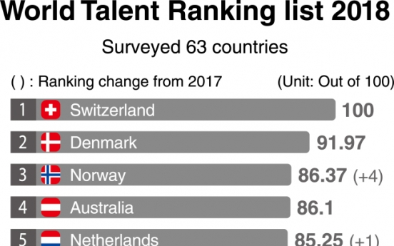 [Monitor] World Talent Ranking list 2018