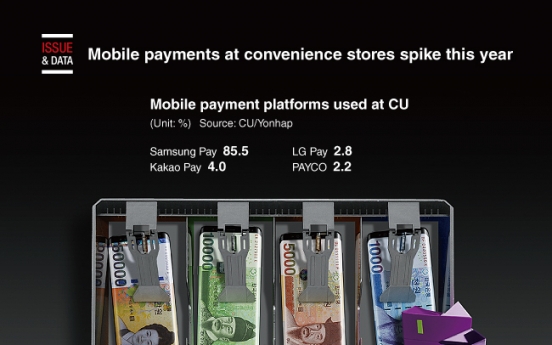 [Graphic News] Mobile payments at convenience stores spike this year