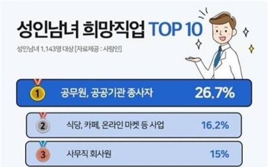 Public servants and office workers remain most preferred jobs in Korea