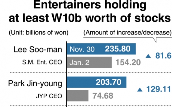 [Monitor] K-pop artists-turned-entrepreneurs top list of richest celebrities