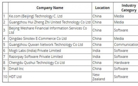 7 Chinese firms rank among top 10 innovative biz entities in Asia: survey