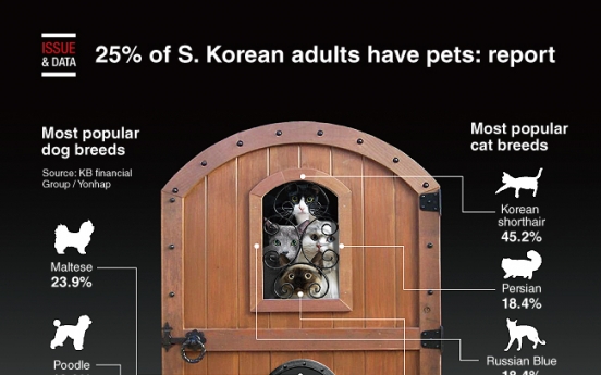 [Graphic News] 25% of S. Korean adults have pets: report