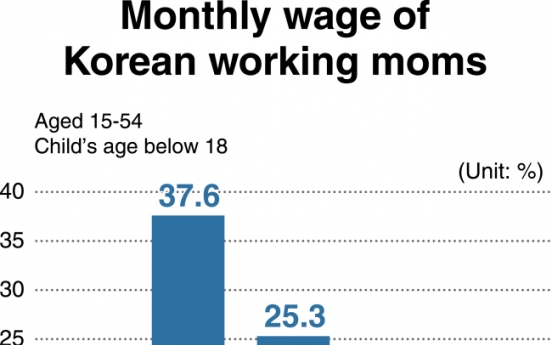 [Monitor] Half of Korean working moms earn less than W2m a month