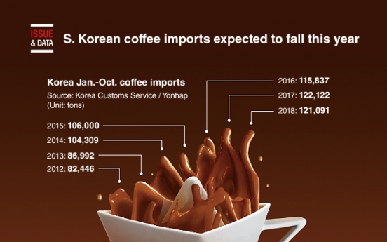 [Graphic News] S. Korean coffee imports expected to fall this year