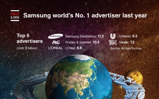 [Graphic News] Samsung world’s No. 1 advertiser last year