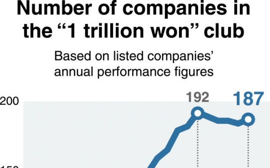 [Monitor] Fewer South Korean companies make it into ‘1 trillion won club’