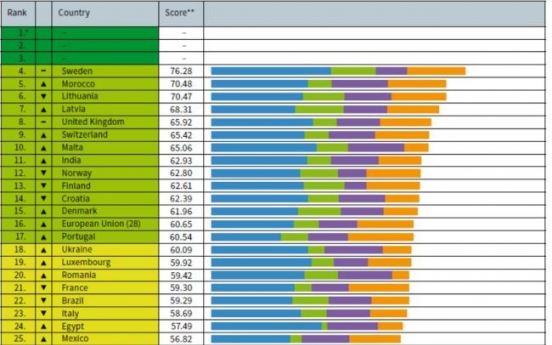 Korea ranks low in response to climate change: report