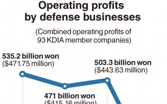 [Monitor] Defense companies’ profits dive in 2017