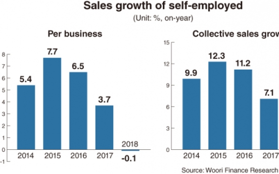 [News Focus] 3 in 10 self-employed self-halt or close in 2018: report