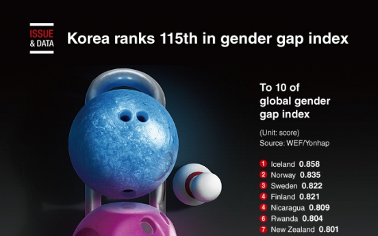 [Graphic News] Korea ranks 115th in gender gap ranking last year