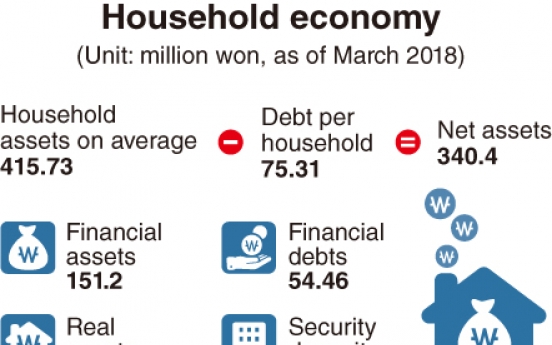 [Monitor] Household debt rises 6.1 percent in 2018