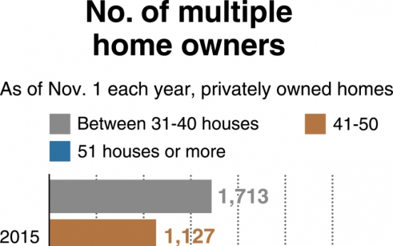 [Monitor] No. of ‘real-estate rich’ declines