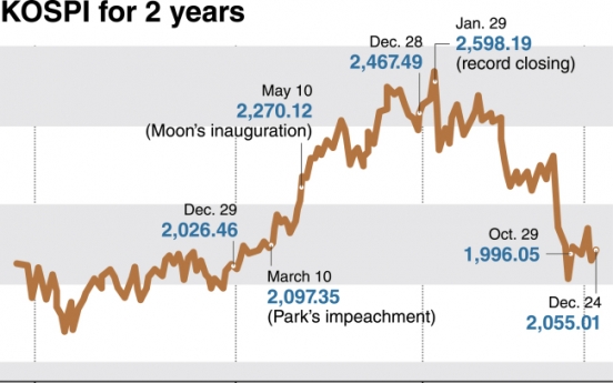 [News Focus] Indices unfavorable to Moon’s ‘quality of life’ motto